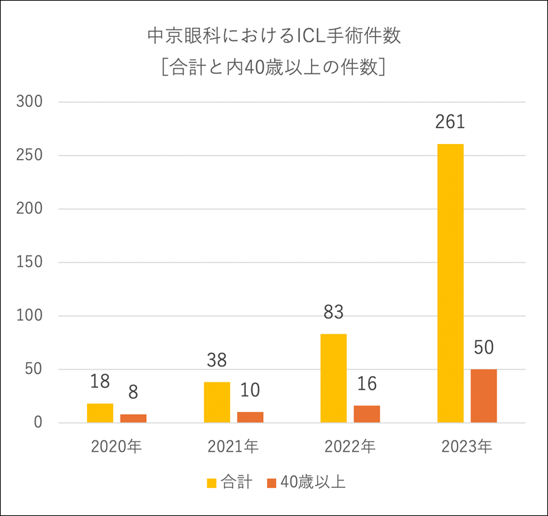 ICL手術の推移