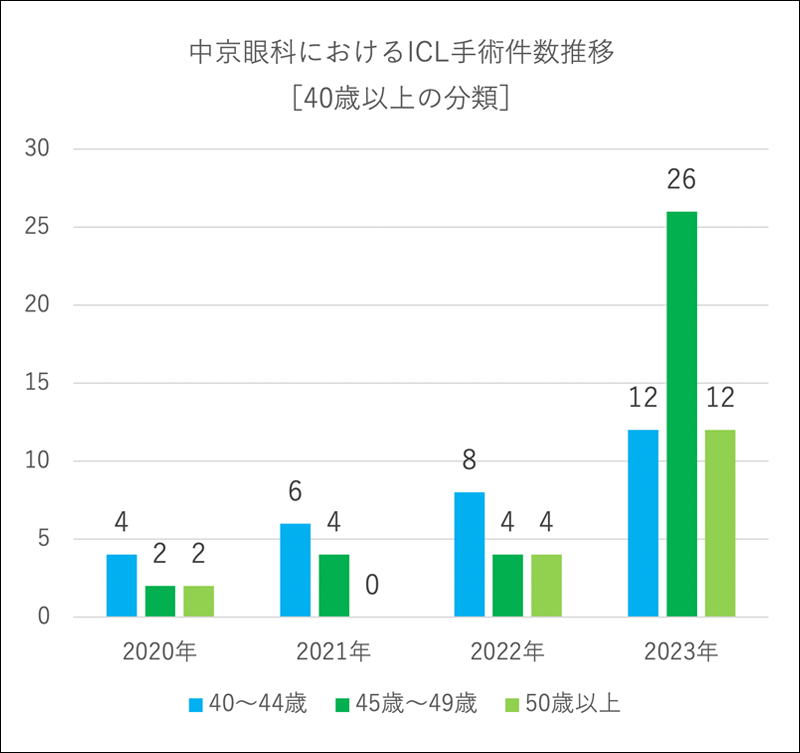 ICL手術の推移